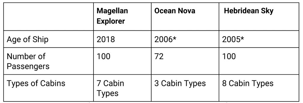 Brief overview for 3 vessels