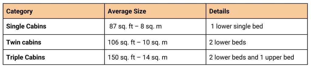 Categories of accommodation offered by Ocean Nova